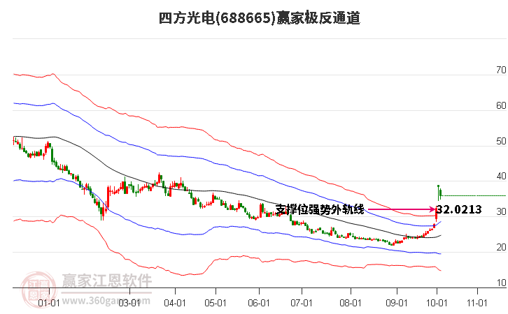 688665四方光电赢家极反通道工具