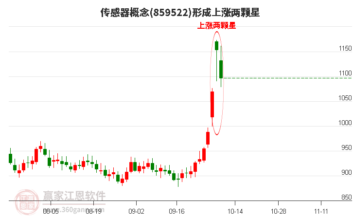 传感器形成上涨两颗星形态