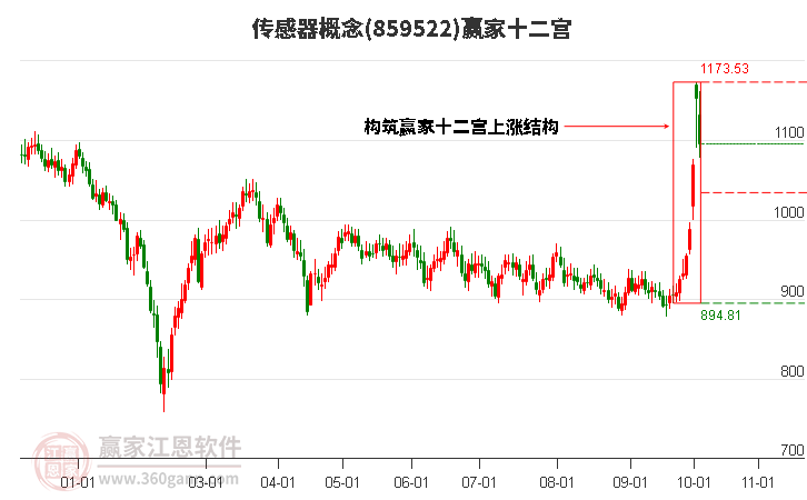 859522传感器赢家十二宫工具