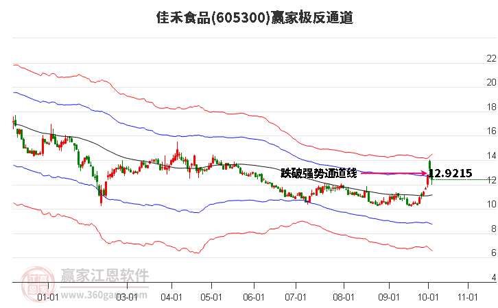 605300佳禾食品赢家极反通道工具