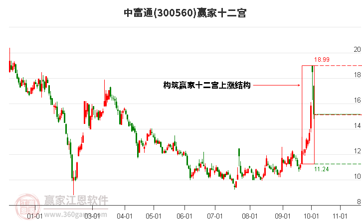 300560中富通赢家十二宫工具