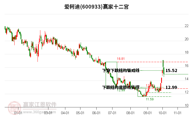 600933爱柯迪赢家十二宫工具