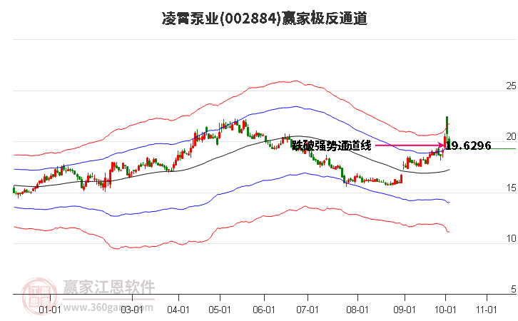 002884凌霄泵业赢家极反通道工具