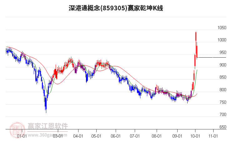 859305深港通赢家乾坤K线工具