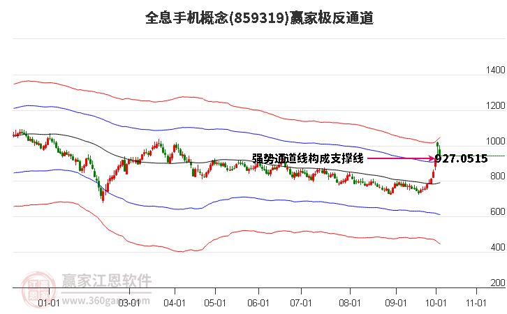 859319全息手机赢家极反通道工具