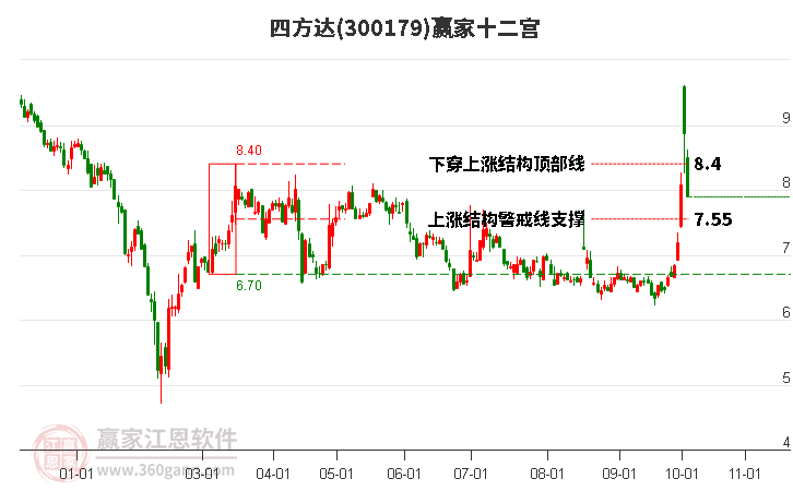 300179四方达赢家十二宫工具