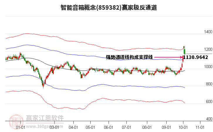 859382智能音箱赢家极反通道工具