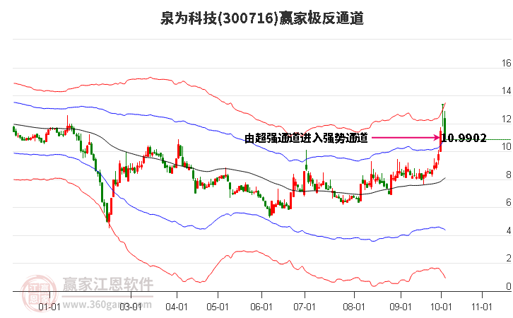 300716泉为科技赢家极反通道工具