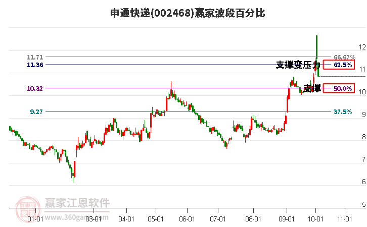 002468申通快递波段百分比工具