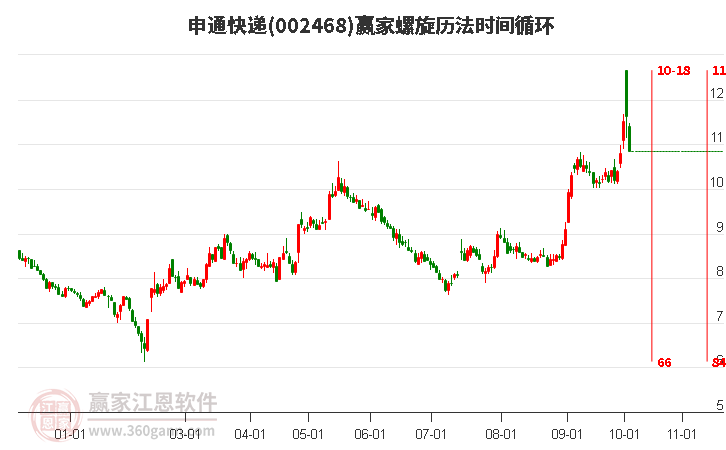 002468申通快递螺旋历法时间循环工具