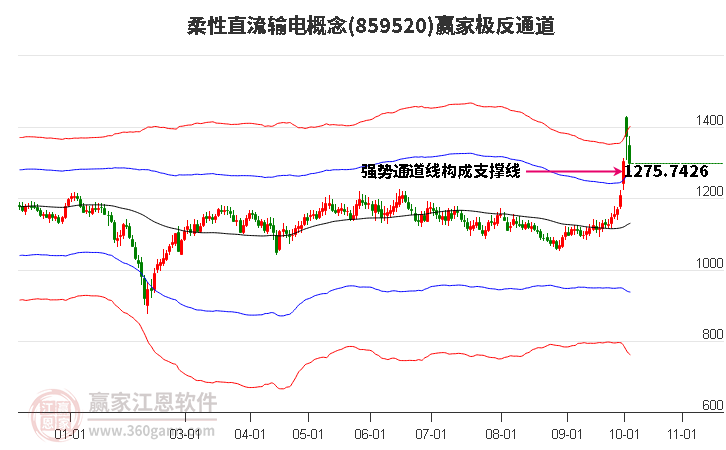 859520柔性直流输电赢家极反通道工具