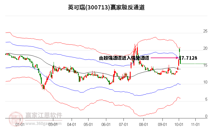 300713英可瑞赢家极反通道工具