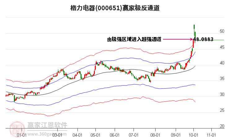 000651格力电器赢家极反通道工具