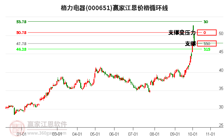 000651格力电器江恩价格循环线工具