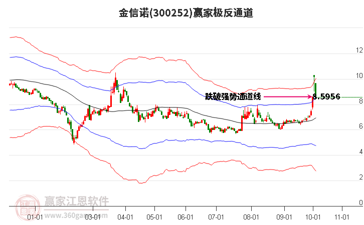 300252金信诺赢家极反通道工具