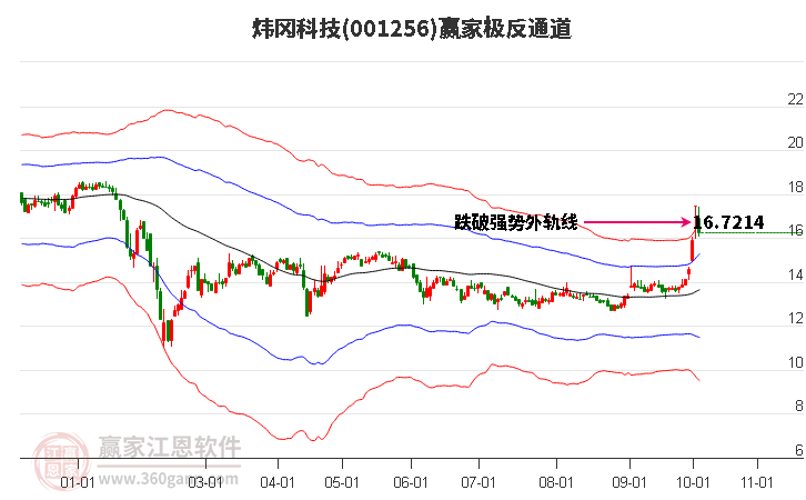 001256炜冈科技赢家极反通道工具