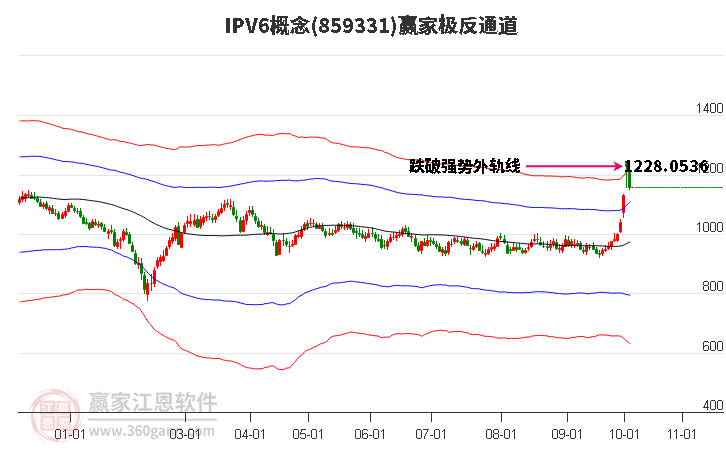 859331IPV6赢家极反通道工具