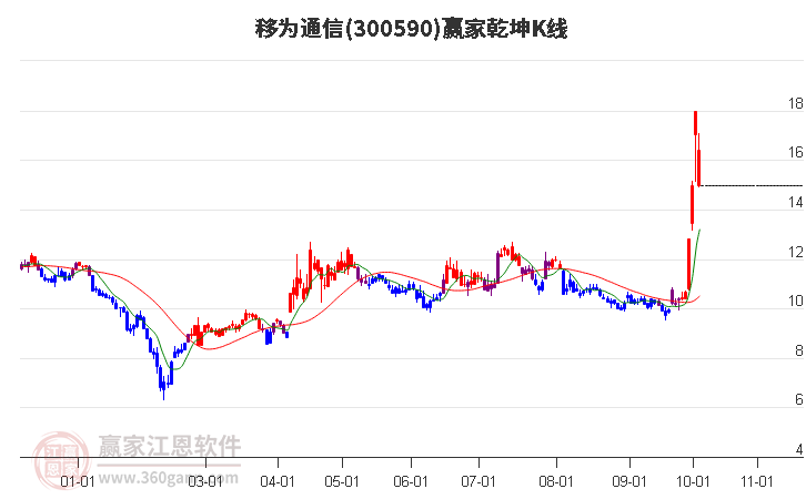 300590移为通信赢家乾坤K线工具