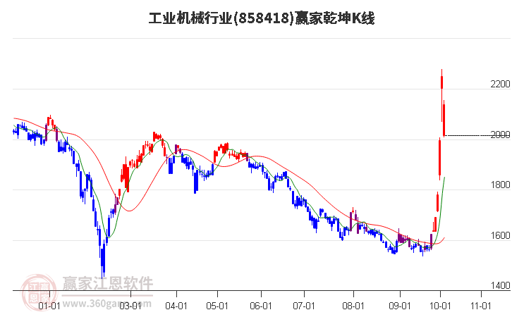 858418工业机械赢家乾坤K线工具