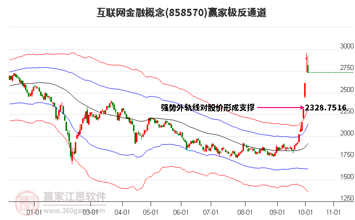 858570互联网金融赢家极反通道工具