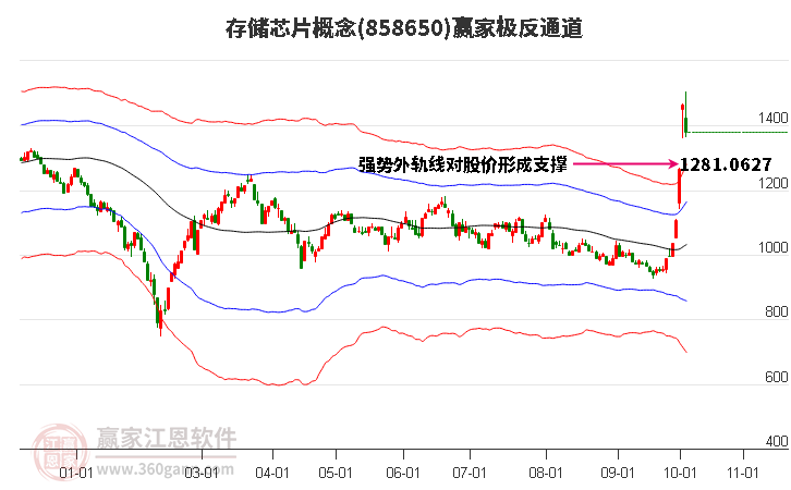 858650存储芯片赢家极反通道工具