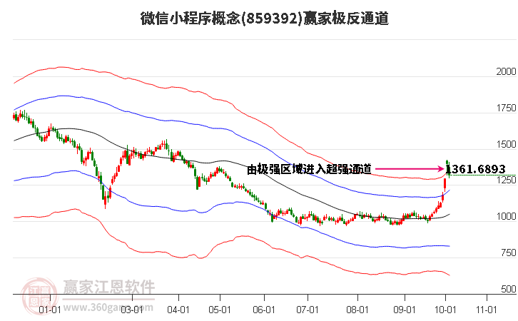 859392微信小程序赢家极反通道工具