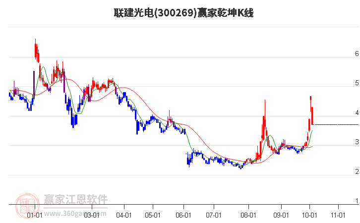 300269联建光电赢家乾坤K线工具