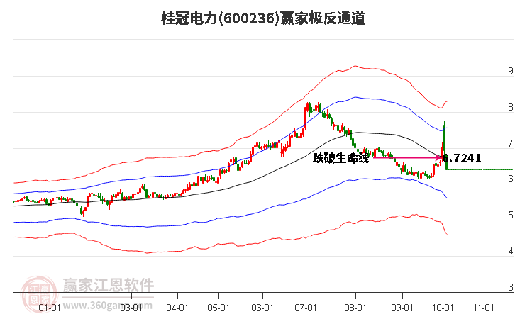 600236桂冠电力赢家极反通道工具