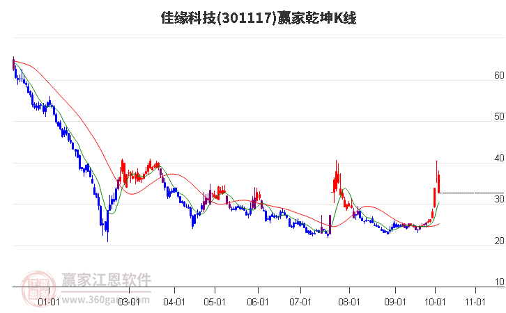 301117佳缘科技赢家乾坤K线工具