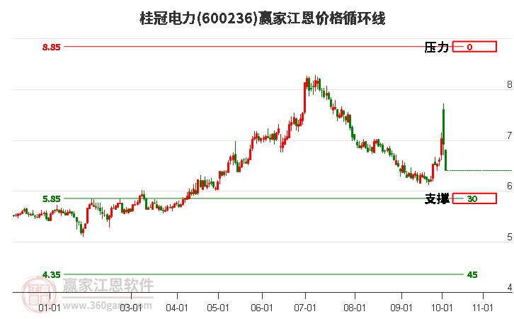 600236桂冠电力江恩价格循环线工具