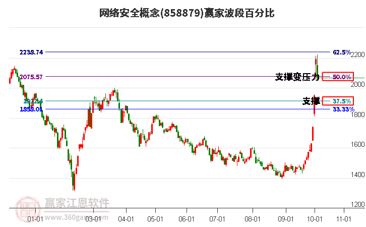 网络安全概念波段百分比工具