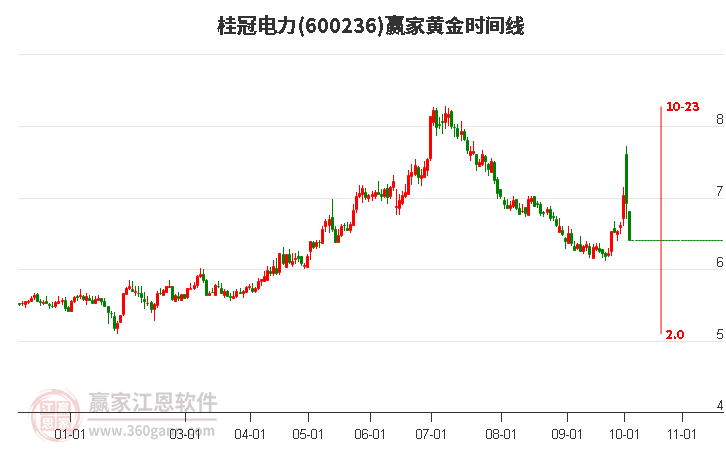 600236桂冠电力黄金时间周期线工具