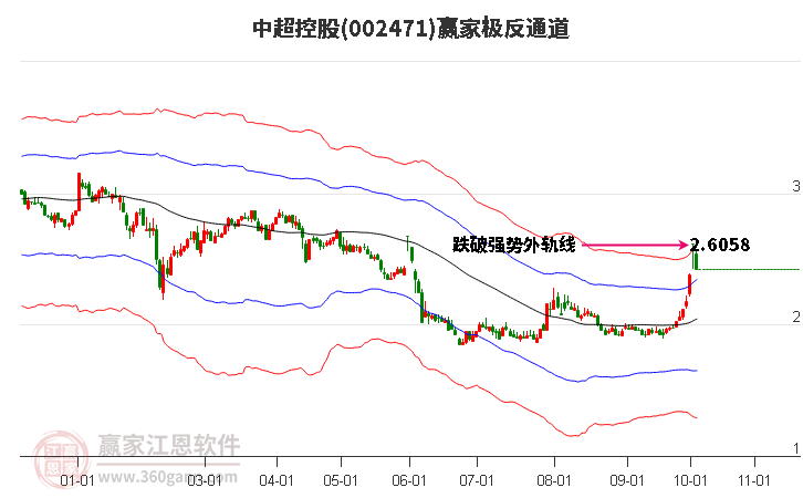 002471中超控股赢家极反通道工具