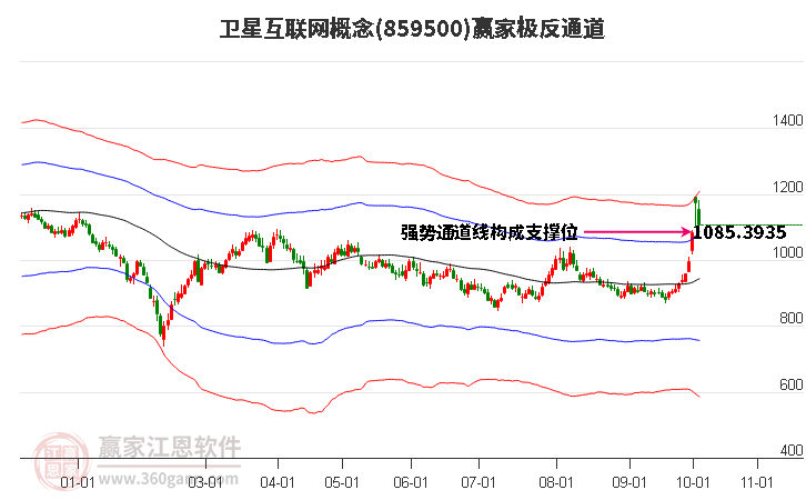 859500卫星互联网赢家极反通道工具