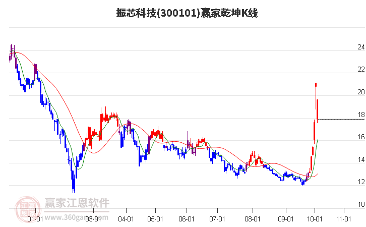 300101振芯科技赢家乾坤K线工具