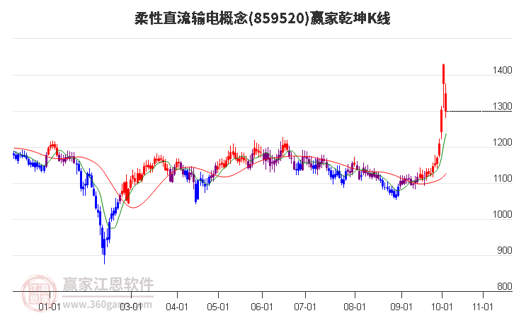 859520柔性直流输电赢家乾坤K线工具