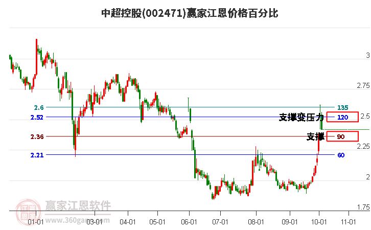 002471中超控股江恩价格百分比工具