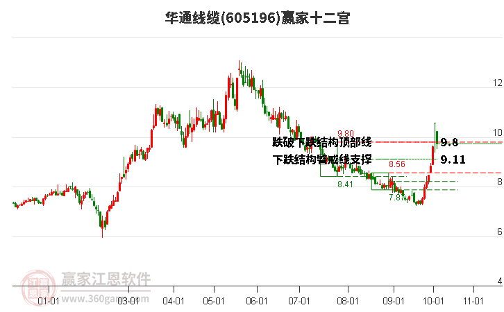 605196华通线缆赢家十二宫工具