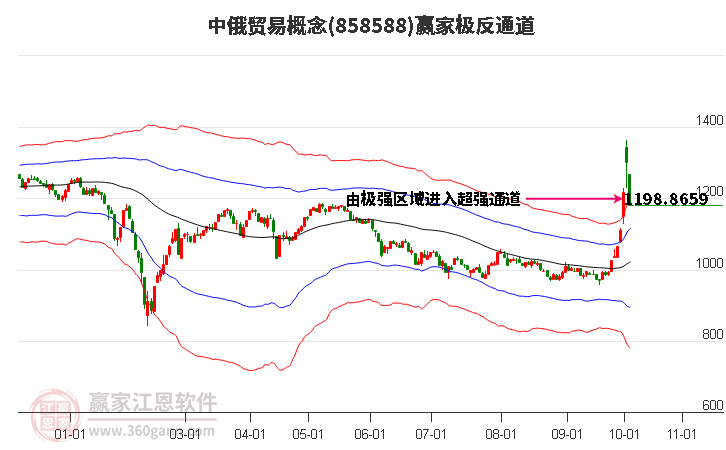 858588中俄贸易赢家极反通道工具