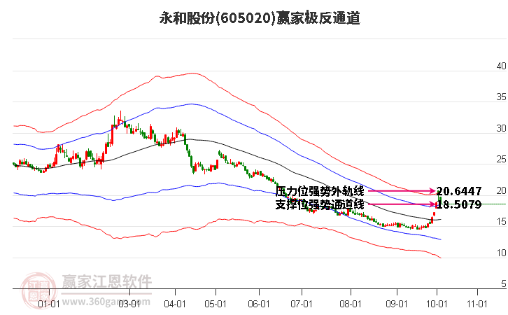 605020永和股份赢家极反通道工具