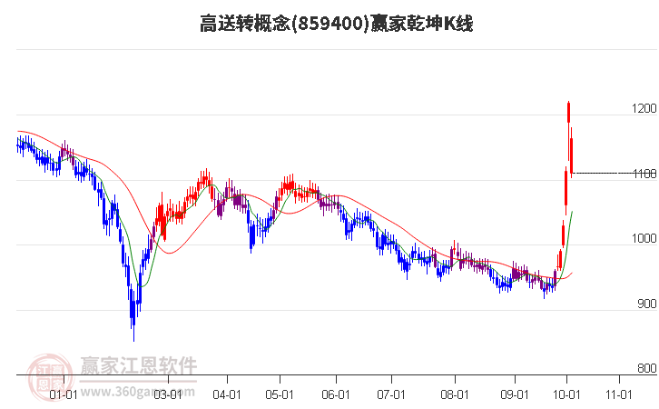 859400高送转赢家乾坤K线工具