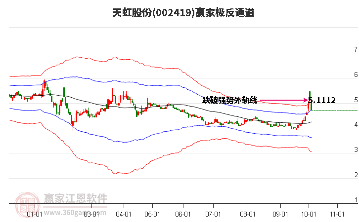 002419天虹股份贏家極反通道工具 002419天虹股份贏家極反通道工具