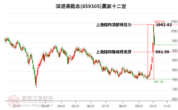 859305深港通贏家十二宮工具 859305深港通贏家十二宮工具