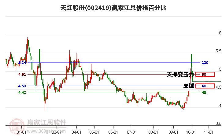 002419天虹股份江恩價格百分比工具 002419天虹股份江恩價格百分比工具