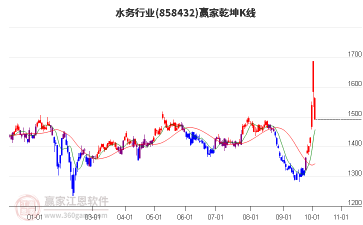 858432水务赢家乾坤K线工具