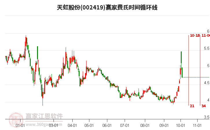 002419天虹股份費氏時間循環(huán)線工具 002419天虹股份費氏時間循環(huán)線工具
