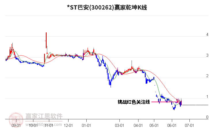 300262*ST巴安赢家乾坤K线工具