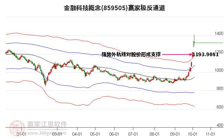 859505金融科技赢家极反通道工具