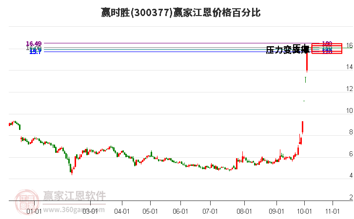 300377赢时胜江恩价格百分比工具