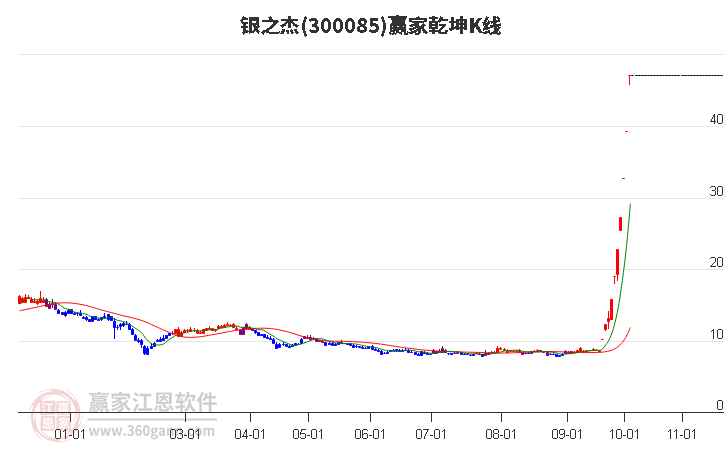 300085银之杰赢家乾坤K线工具